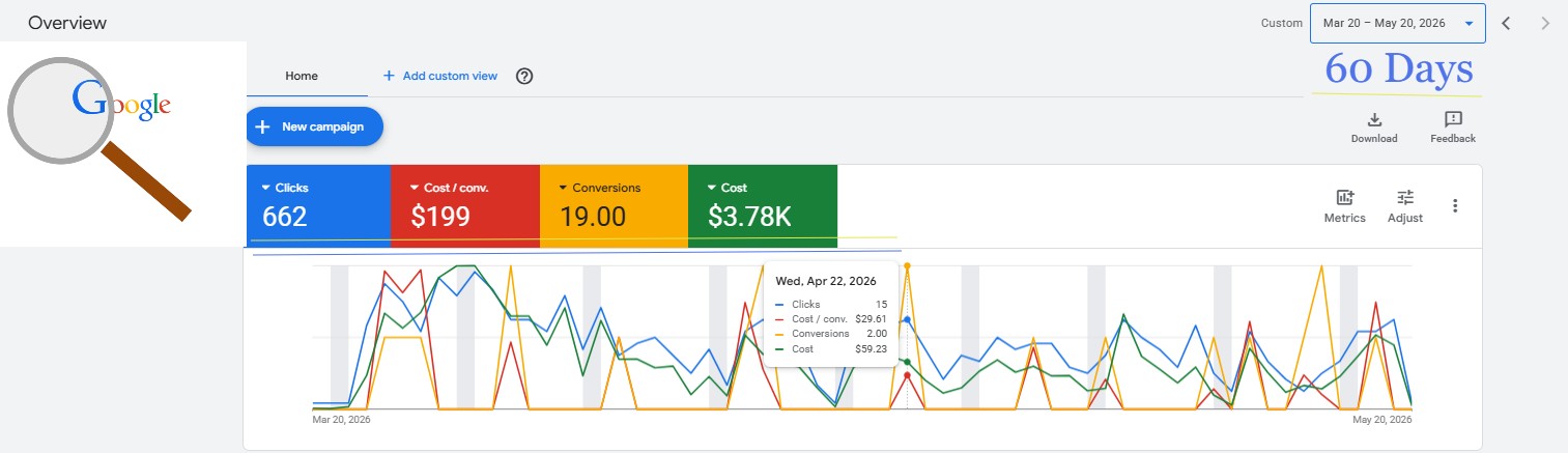 Google Ads Dashboard - 60 Days Performance