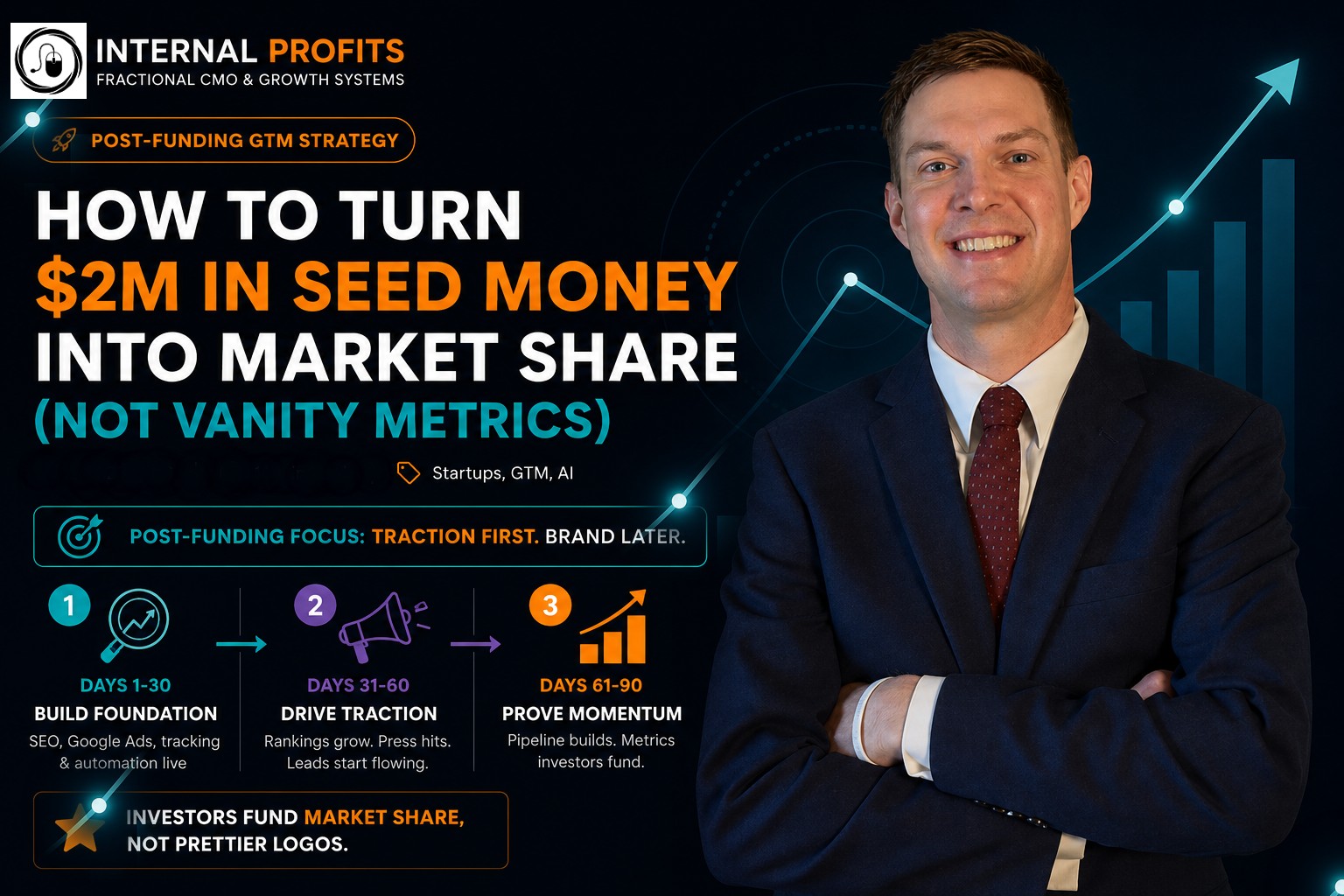Post-funding GTM strategy for startups showing 90-day framework to build market share with SEO Google Ads PR and sales automation instead of brand theater