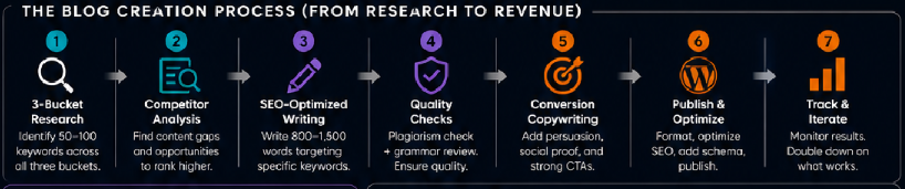 Most SEO blogs get traffic but zero leads. The 3-Bucket Framework splits keywords into awareness, consideration, and buyer-intent for actual revenue.