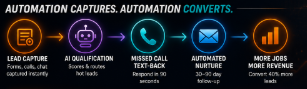 The Sales Automation Process at Internal Profits